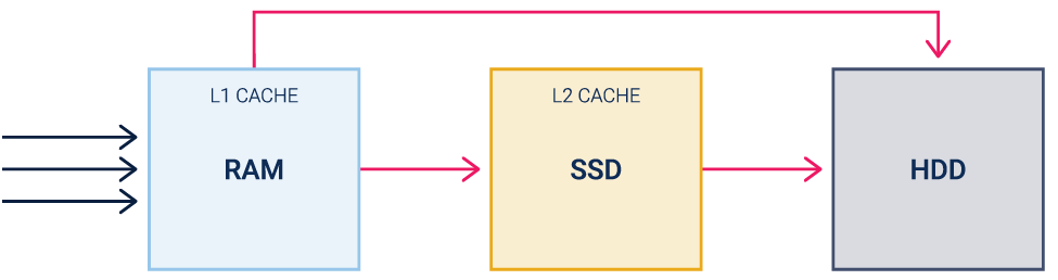 Классическая схема SSD-кэша второго уровня