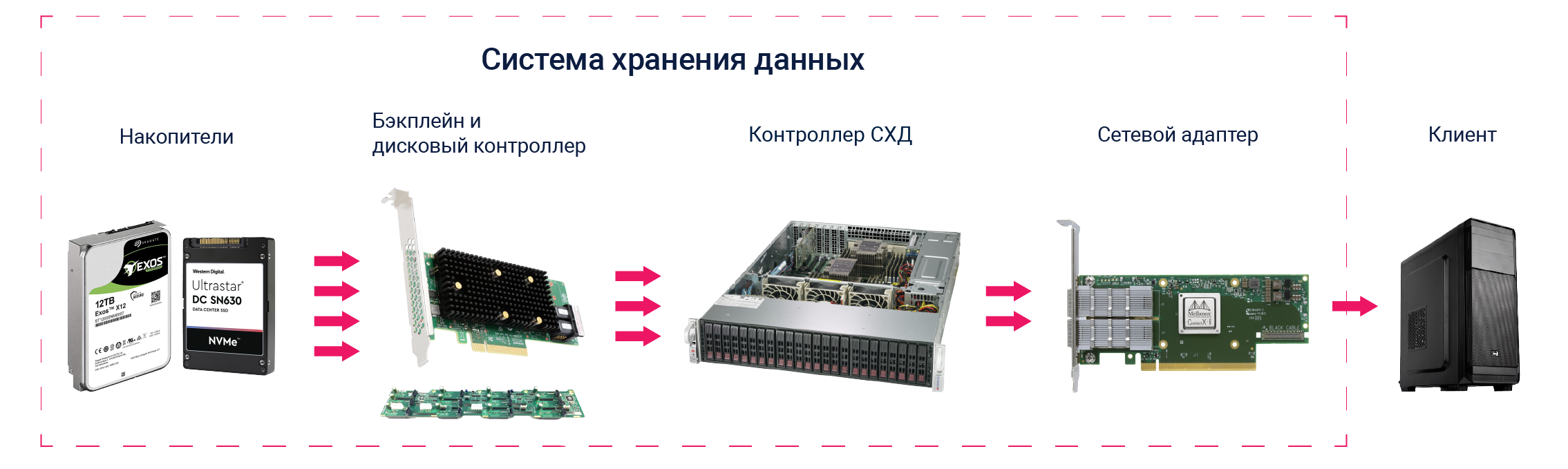 Основные компоненты оборудования в современной СХД