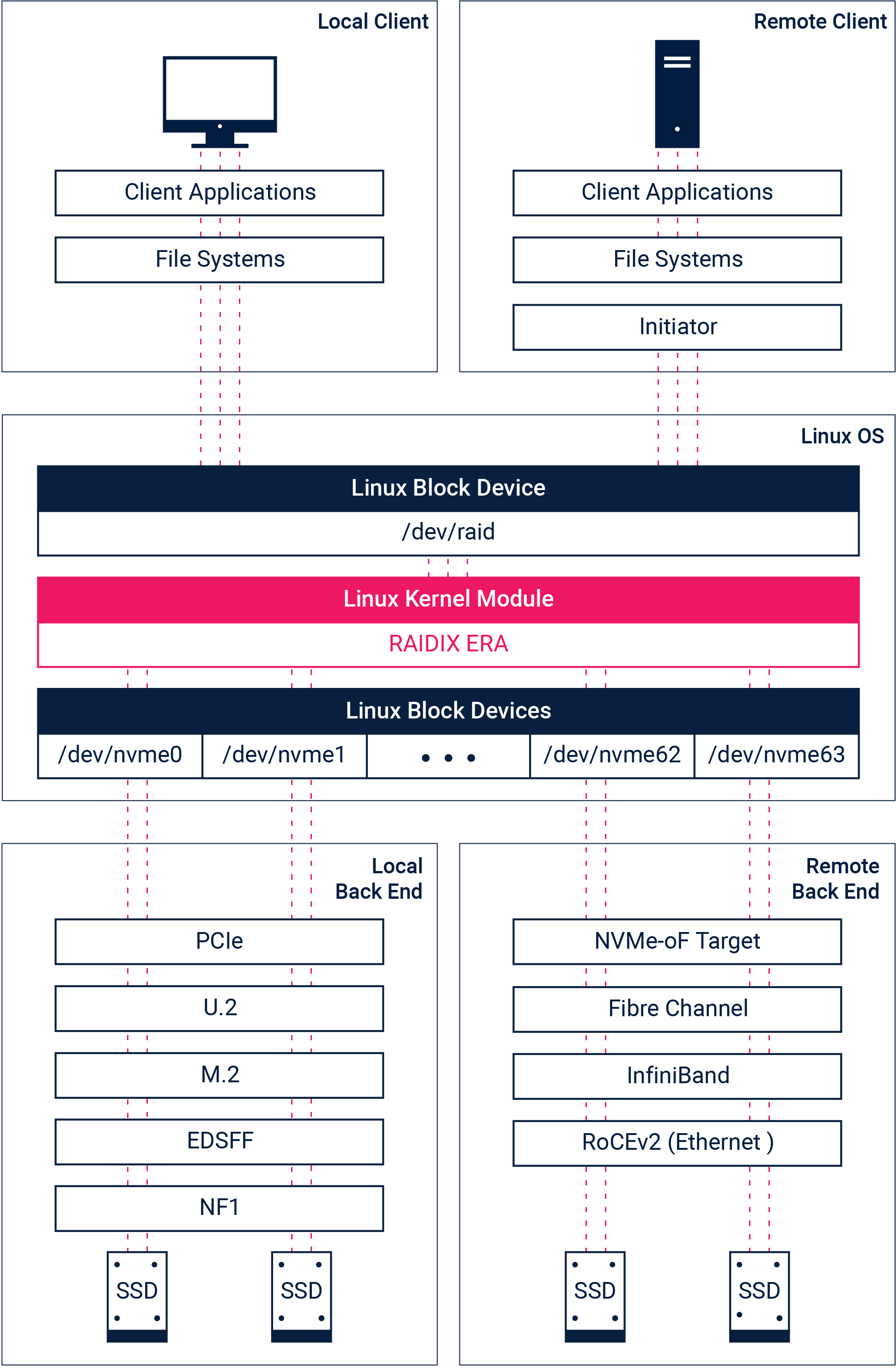 Концепция fast track. Eras принципы. Программа eras. Raidix ос. Программный комплекс эра для экологов.
