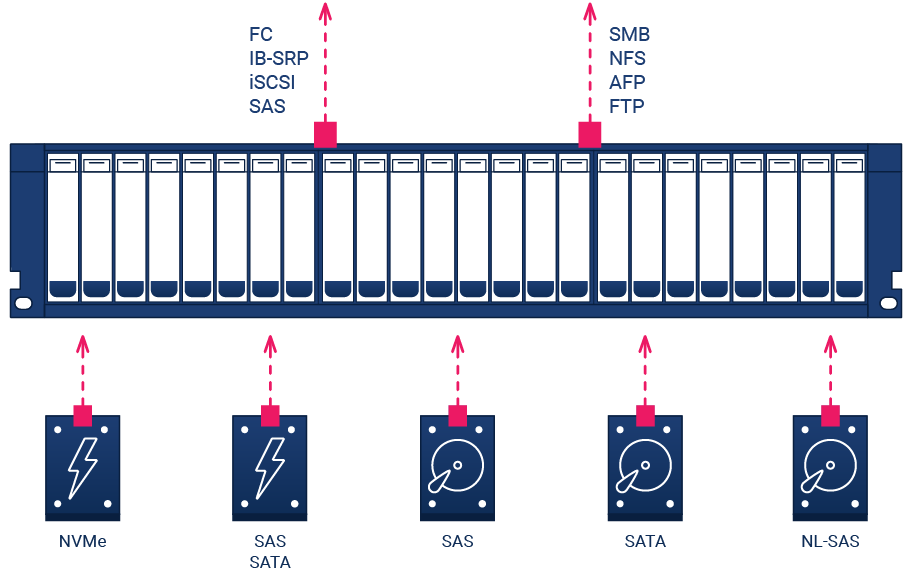 Российская СХД RAIDIX — Операционная Система для SAN и NAS